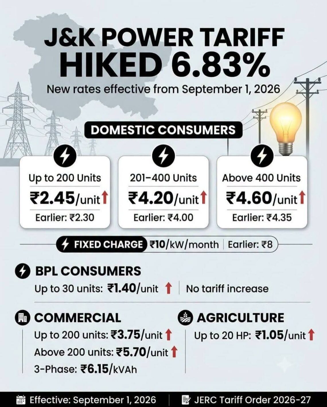 J&K power tariff hiked by 6.83% from September 01